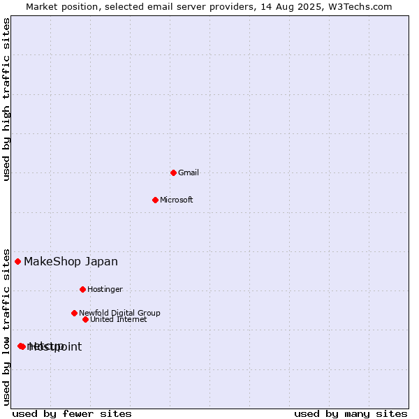 Market position of Hostpoint vs. netcup vs. MakeShop Japan