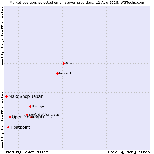 Market position of Open-Xchange vs. Hostpoint vs. MakeShop Japan