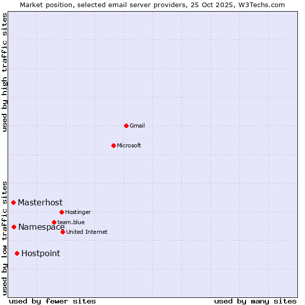 Market position of Hostpoint vs. Namespace vs. Masterhost
