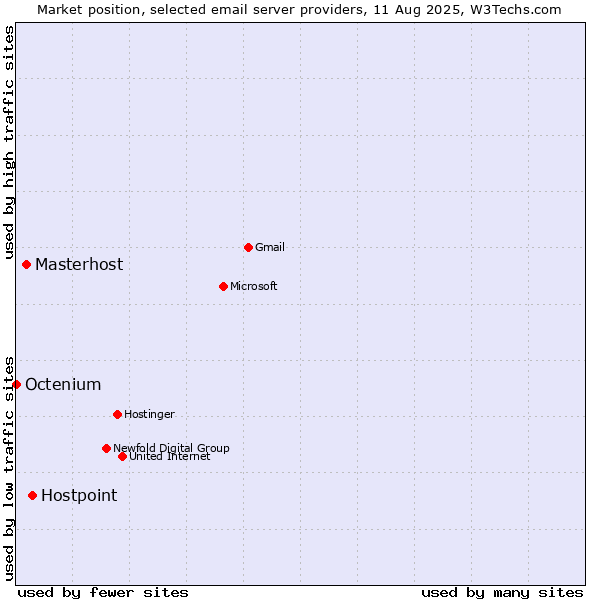 Market position of Hostpoint vs. Masterhost vs. Octenium