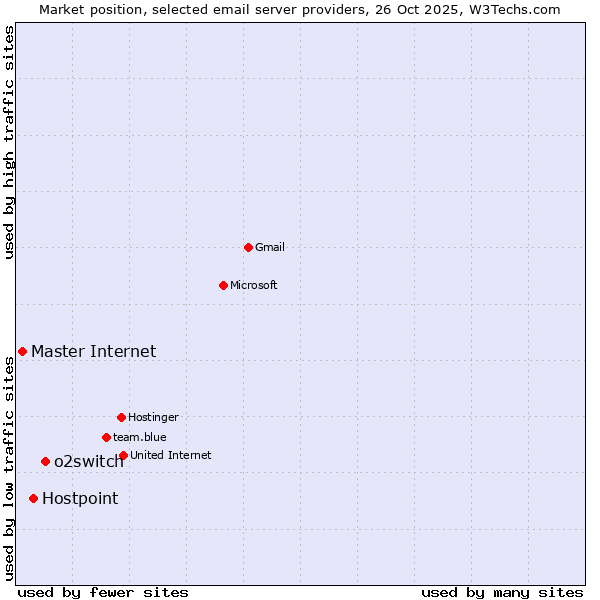 Market position of o2switch vs. Hostpoint vs. Master Internet