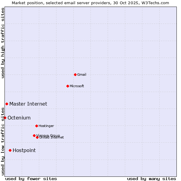 Market position of Hostpoint vs. Master Internet vs. Octenium