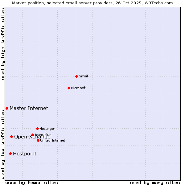 Market position of Open-Xchange vs. Hostpoint vs. Master Internet