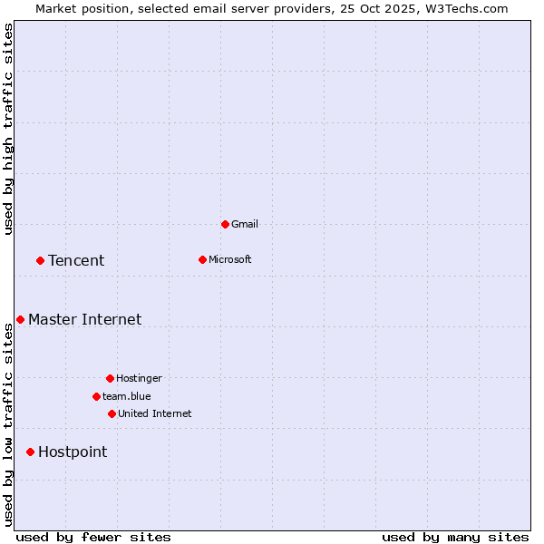 Market position of Tencent vs. Hostpoint vs. Master Internet