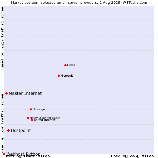 Market position of Hostpoint vs. Master Internet vs. Webhost Python