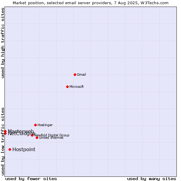 Market position of Hostpoint vs. NetCologne vs. Masterweb
