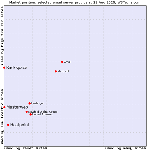 Market position of Hostpoint vs. Masterweb vs. Rackspace