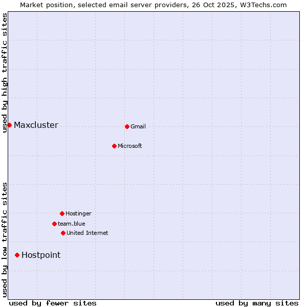 Market position of Hostpoint vs. Maxcluster