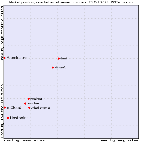 Market position of Hostpoint vs. mCloud vs. Maxcluster