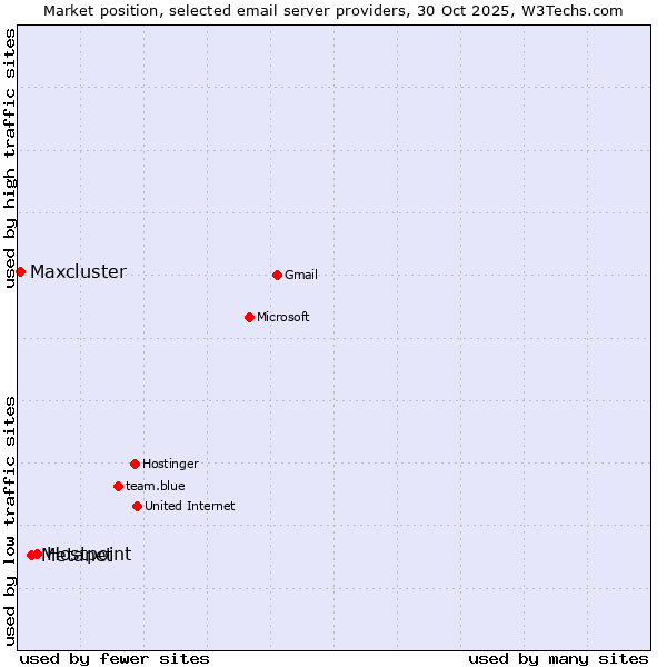 Market position of Hostpoint vs. Metanet vs. Maxcluster
