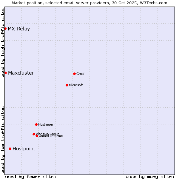 Market position of Hostpoint vs. Maxcluster vs. MX-Relay