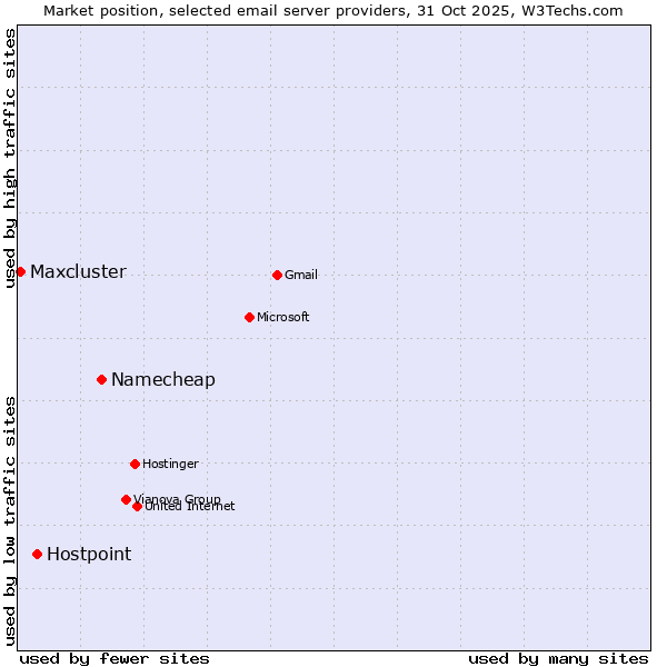 Market position of Namecheap vs. Hostpoint vs. Maxcluster