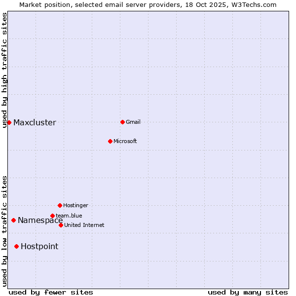 Market position of Hostpoint vs. Namespace vs. Maxcluster