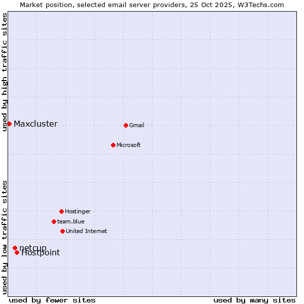 Market position of Hostpoint vs. netcup vs. Maxcluster