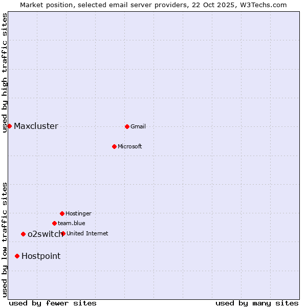 Market position of o2switch vs. Hostpoint vs. Maxcluster