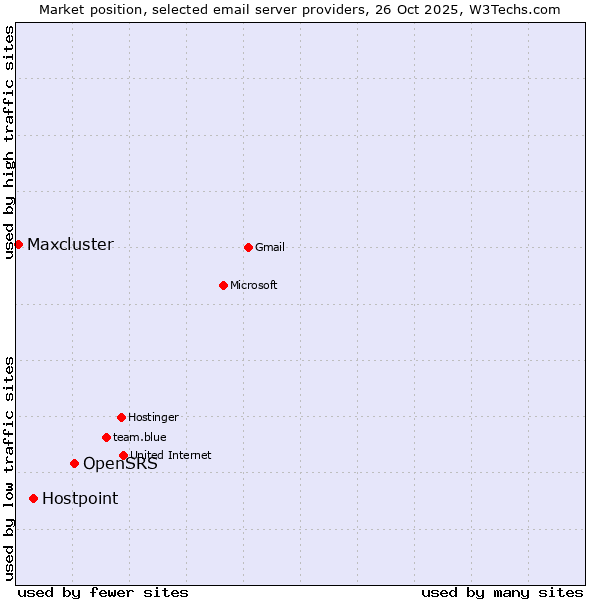 Market position of OpenSRS vs. Hostpoint vs. Maxcluster