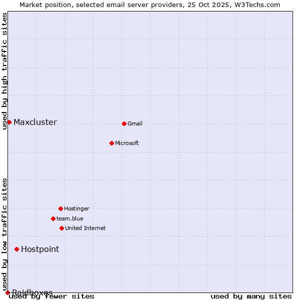 Market position of Hostpoint vs. Maxcluster vs. Raidboxes