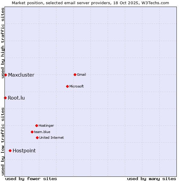 Market position of Hostpoint vs. Maxcluster vs. Root.lu