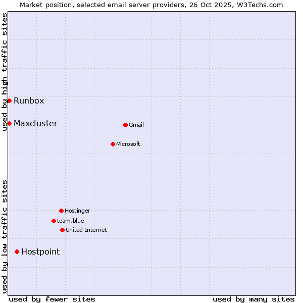 Market position of Hostpoint vs. Runbox vs. Maxcluster