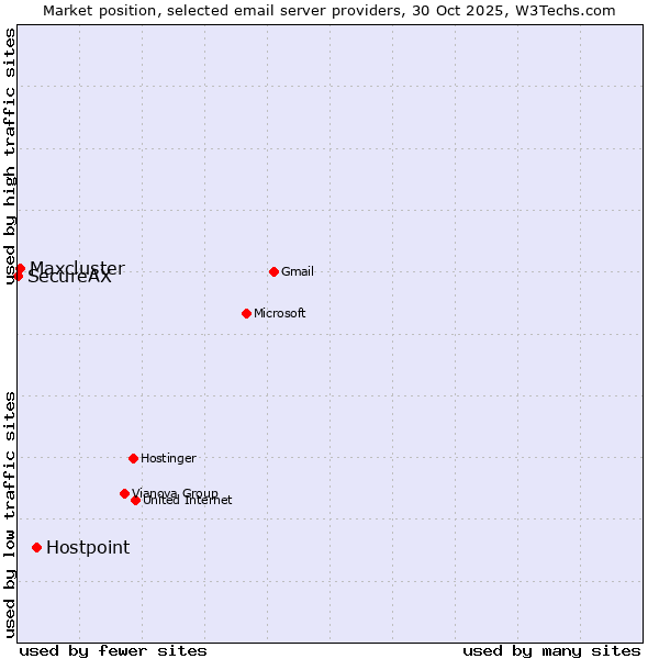 Market position of Hostpoint vs. Maxcluster vs. SecureAX