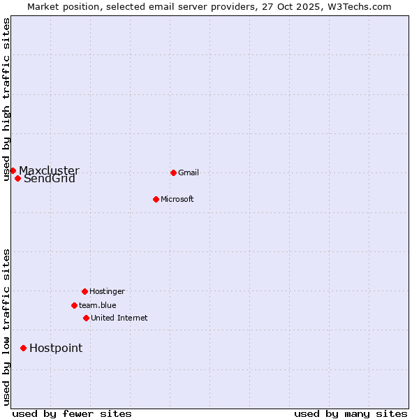 Market position of Hostpoint vs. SendGrid vs. Maxcluster