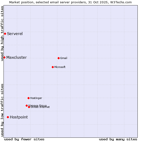 Market position of Hostpoint vs. Serverel vs. Maxcluster