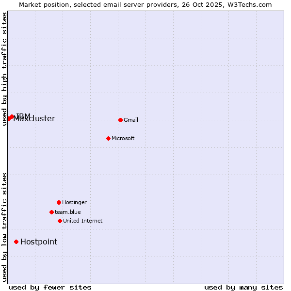 Market position of Hostpoint vs. IBM vs. Maxcluster