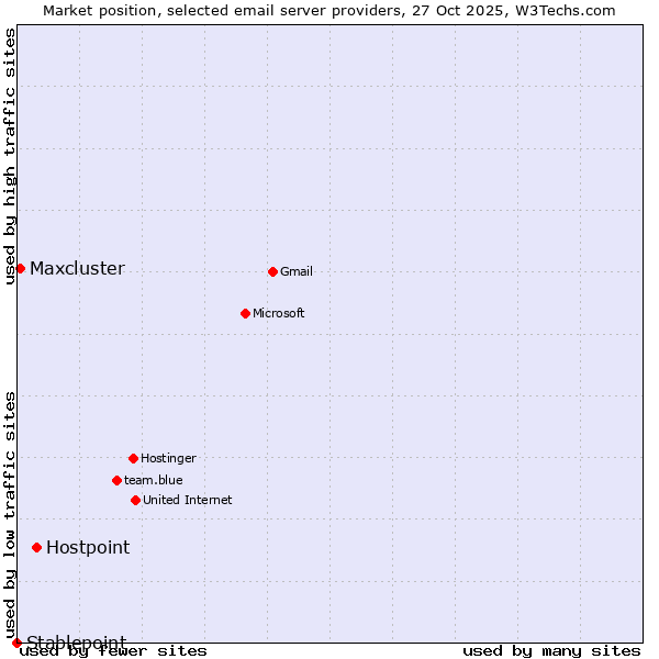 Market position of Hostpoint vs. Maxcluster vs. Stablepoint