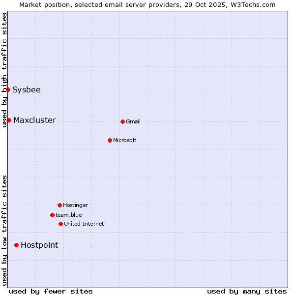 Market position of Hostpoint vs. Maxcluster vs. Sysbee