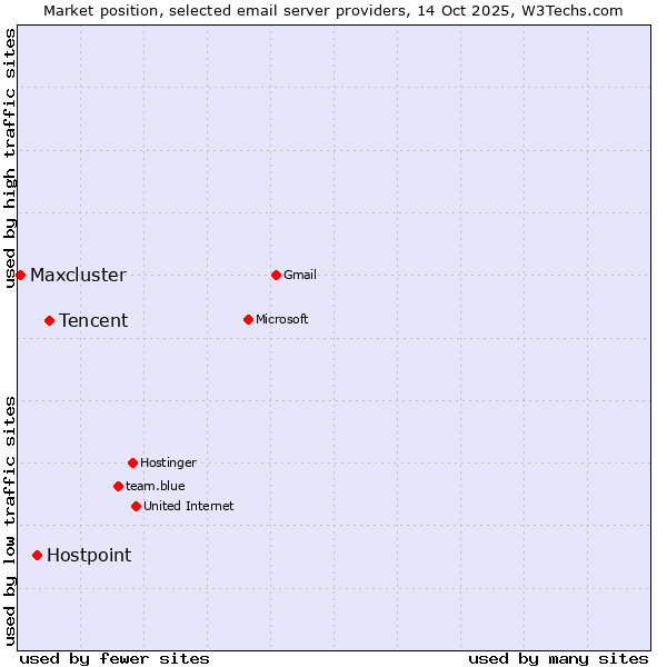 Market position of Tencent vs. Hostpoint vs. Maxcluster