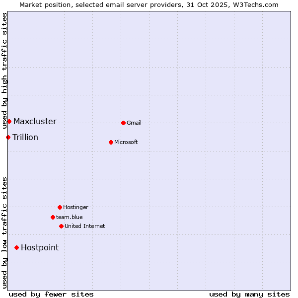 Market position of Hostpoint vs. Maxcluster vs. Trillion