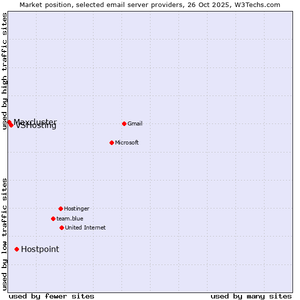 Market position of Hostpoint vs. VSHosting vs. Maxcluster