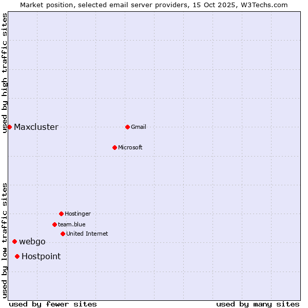 Market position of Hostpoint vs. webgo vs. Maxcluster