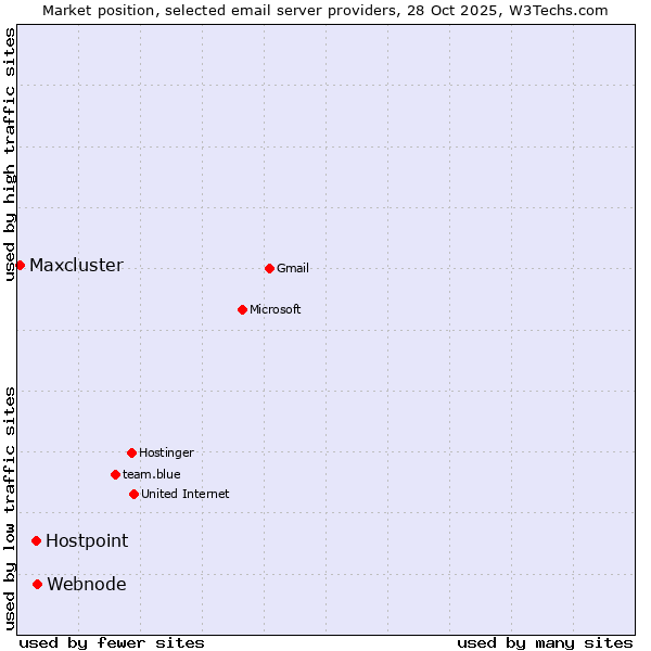 Market position of Webnode vs. Hostpoint vs. Maxcluster