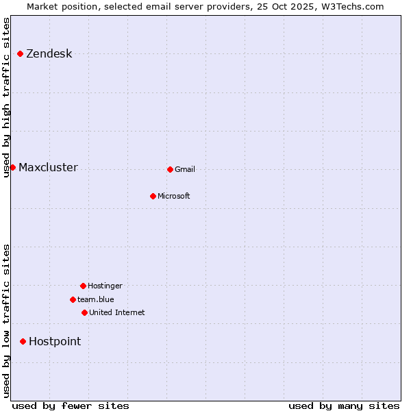 Market position of Hostpoint vs. Zendesk vs. Maxcluster