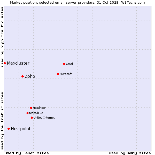 Market position of Zoho vs. Hostpoint vs. Maxcluster