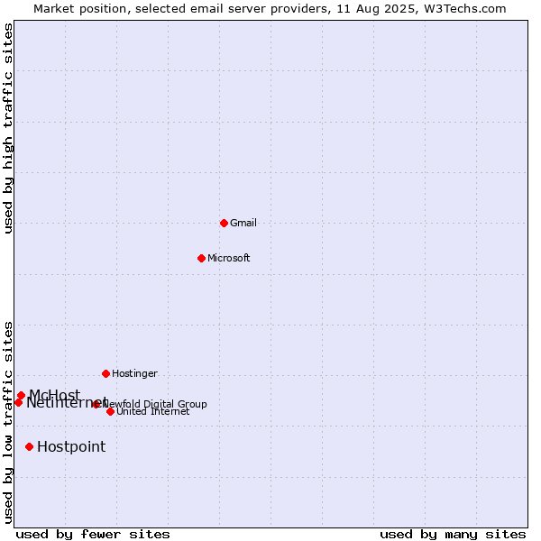 Market position of Hostpoint vs. McHost vs. Netinternet