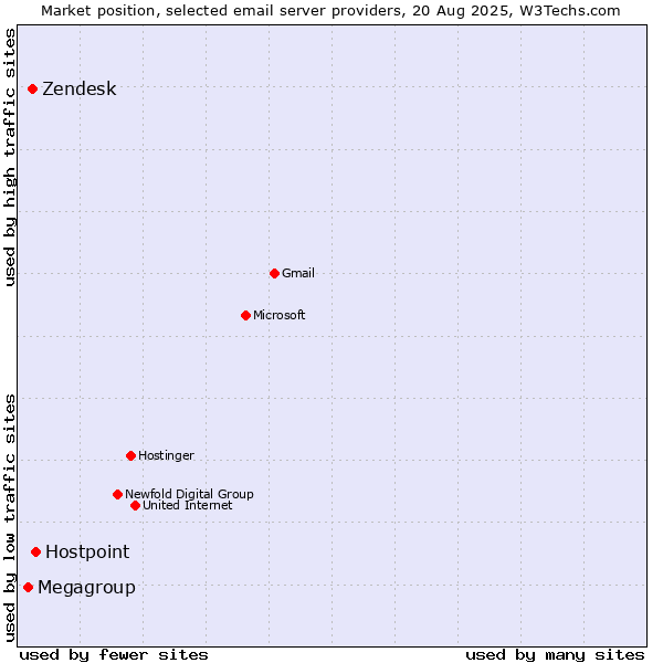Market position of Hostpoint vs. Zendesk vs. Megagroup