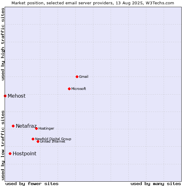 Market position of Netafraz vs. Hostpoint vs. Mehost
