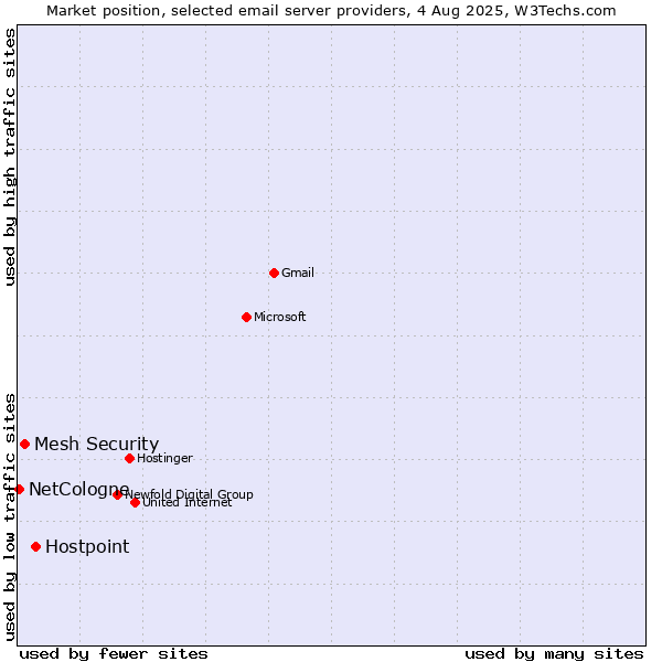 Market position of Hostpoint vs. Mesh Security vs. NetCologne