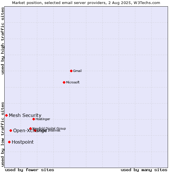 Market position of Open-Xchange vs. Hostpoint vs. Mesh Security