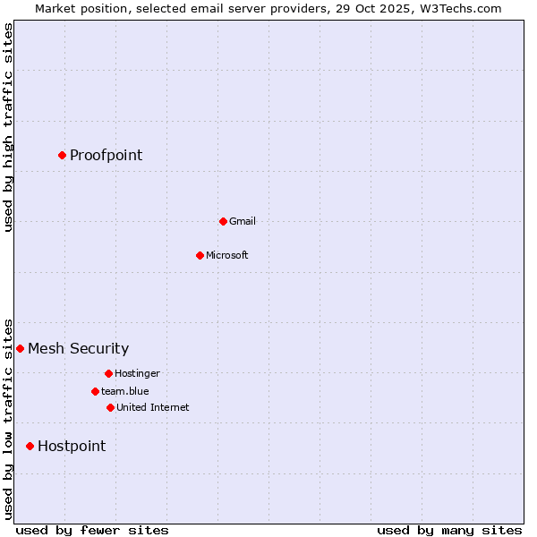Market position of Proofpoint vs. Hostpoint vs. Mesh Security