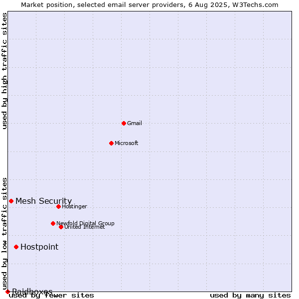 Market position of Hostpoint vs. Mesh Security vs. Raidboxes