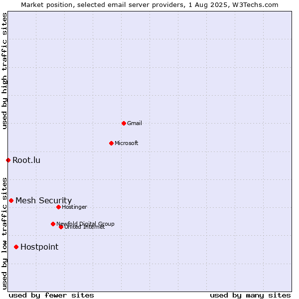 Market position of Hostpoint vs. Mesh Security vs. Root.lu