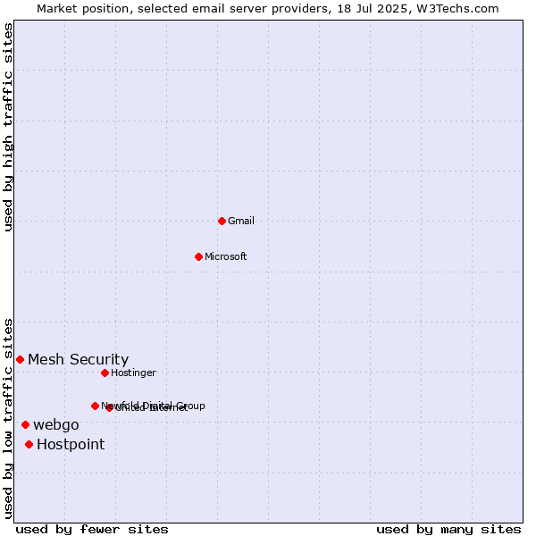 Market position of Hostpoint vs. webgo vs. Mesh Security