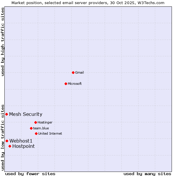 Market position of Hostpoint vs. Webhost1 vs. Mesh Security