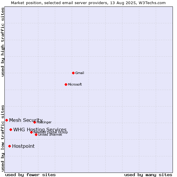 Market position of WHG Hosting Services vs. Hostpoint vs. Mesh Security
