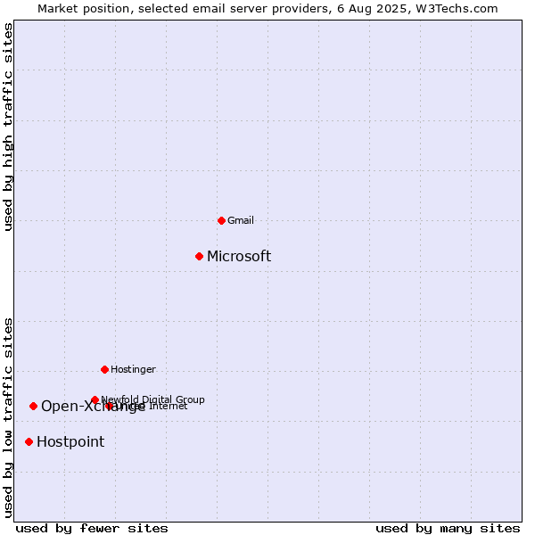 Market position of Microsoft vs. Open-Xchange vs. Hostpoint