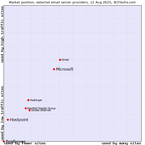 Market position of Microsoft vs. Hostpoint vs. Raidboxes
