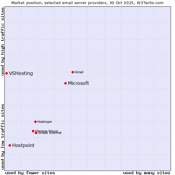 Market position of Microsoft vs. Hostpoint vs. VSHosting